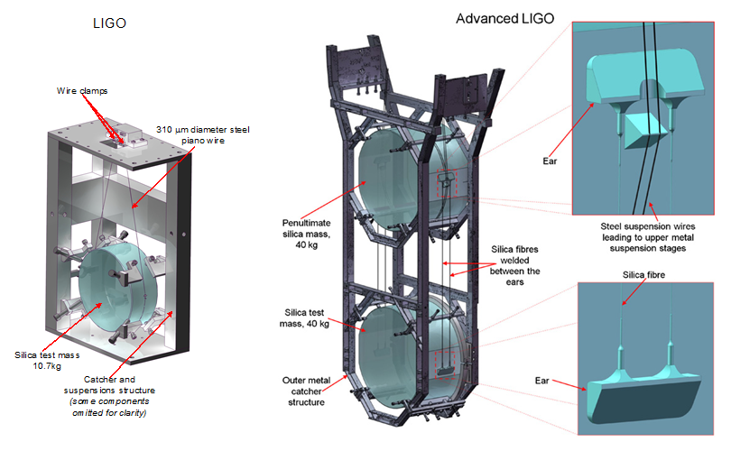 Design philosophy for the initial LIGO and Advanced LIGO suspensions