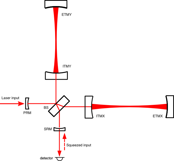 Simplified optical layout of Advanced LIGO, showing the signal recycling mirror (SRM).