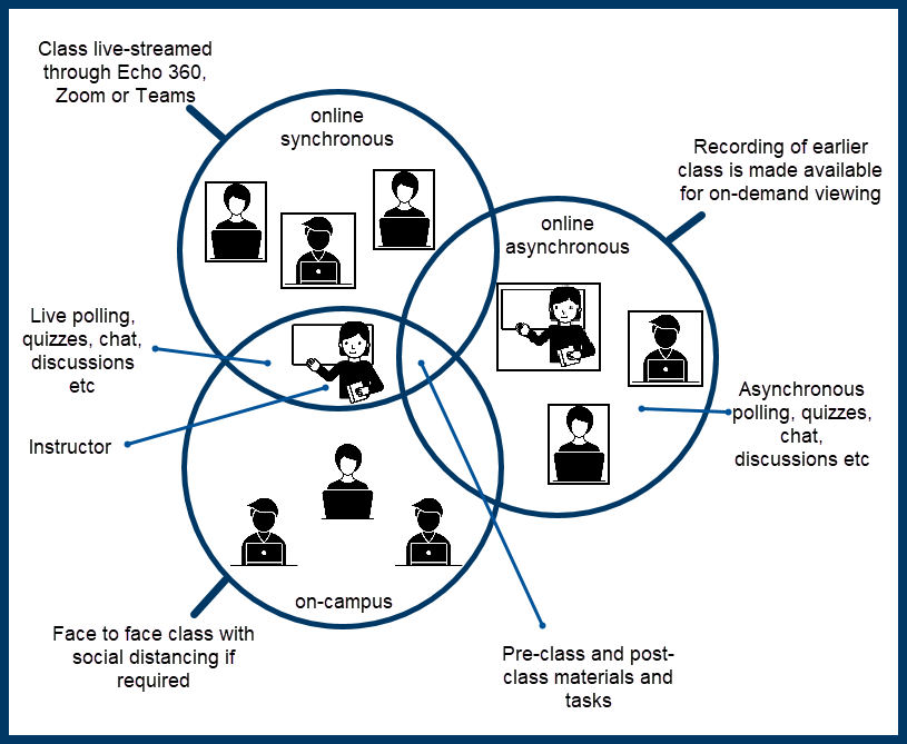 Three possible modes for hybrid participation include on-campus, online synchronous and online asynchronous