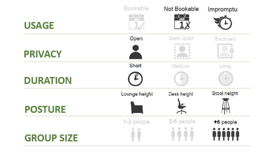 infographic showing the features of this type of space - bookable and impromptu usage, open privacy, short duration, posture - lounge, desk and stool height, 6 or more people