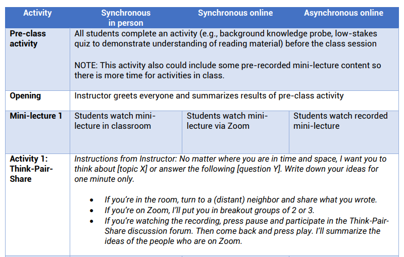 Extract from a hybrid lesson plan showing instructions for different participation modes