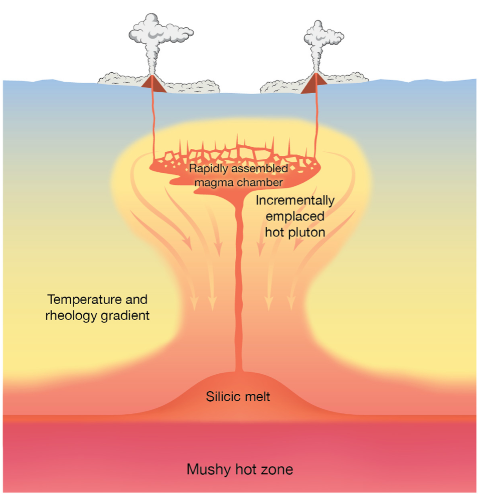 A diagram showing the method by which super-eruptions occur