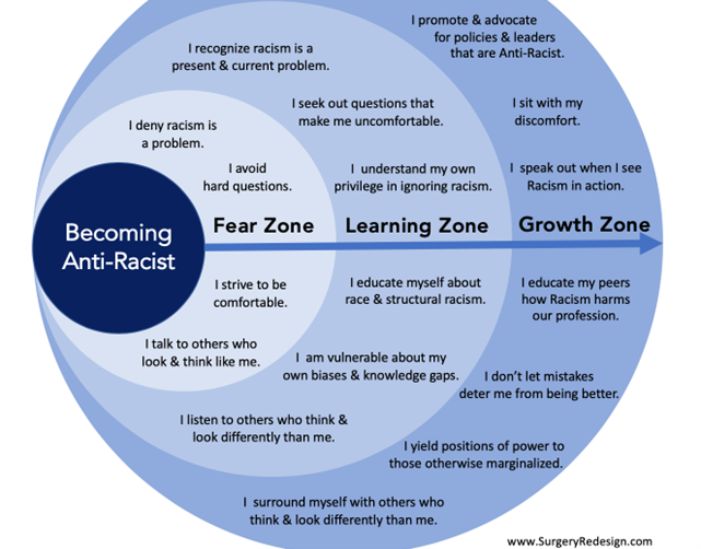 Becoming Anti-Racist diagram. Described in page