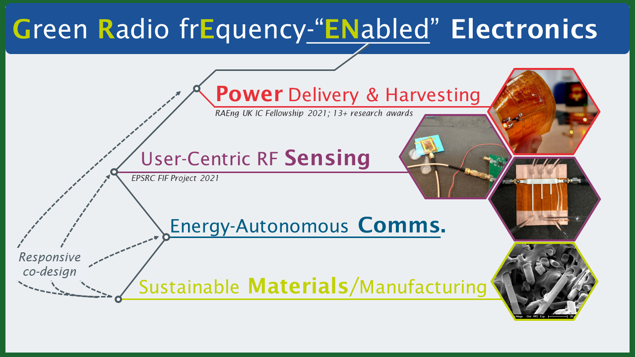 Green electronic technologies, power delivery, RF sensing, Communication, and Materials: photographs showing antennas, sensors, and microscropic images of new electronic materials