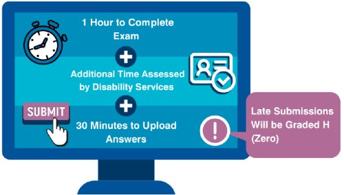 Summarising infographic: One hour to complete the exam. Additional time assessed by disability services. 30 minutes to upload answers. Late submissions will be graded H (zero).