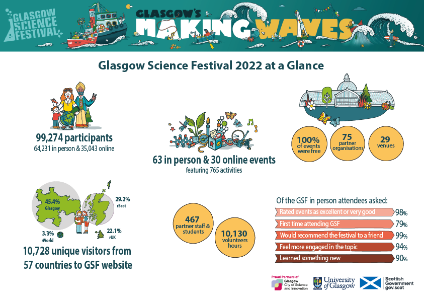 GSF22 reporting summary statistics