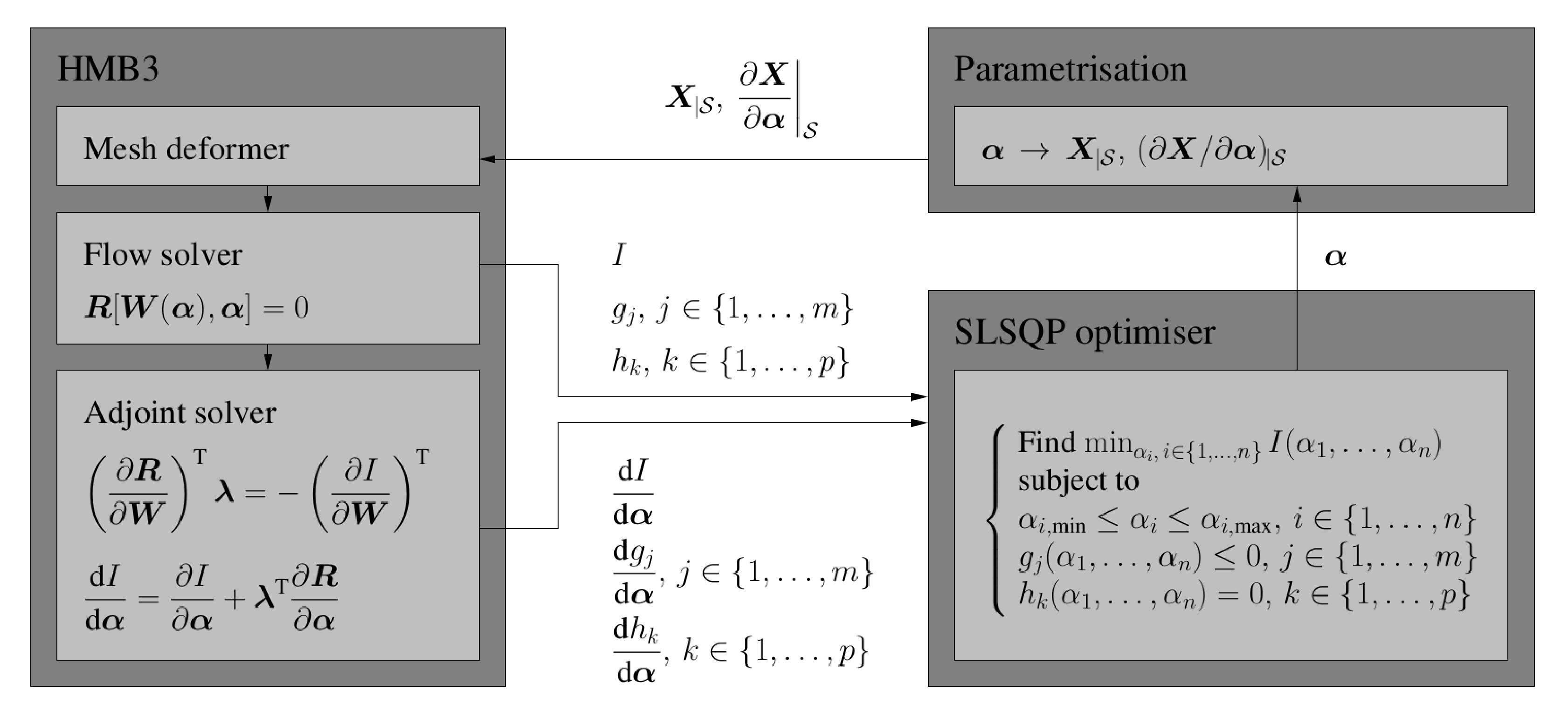 HMB3 Adjoint Optimisation Procedure