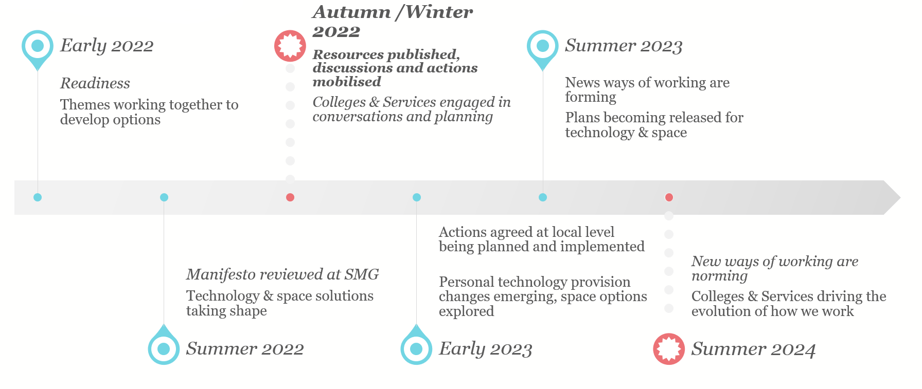 Image to show the highlevel timelines associated with the enabling new ways of working project. Alternative text available within body of webpage content.