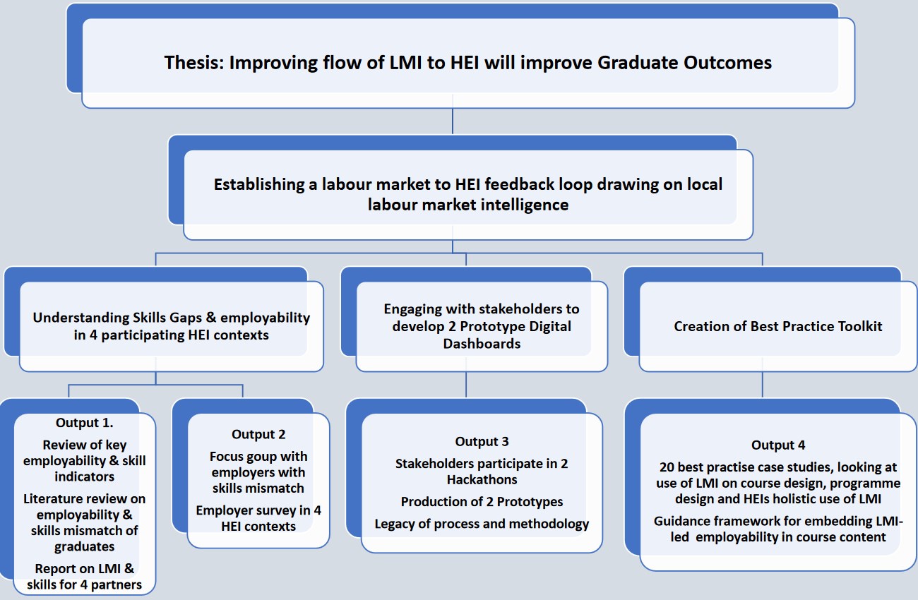 Employability in Programme development concept plan diagram