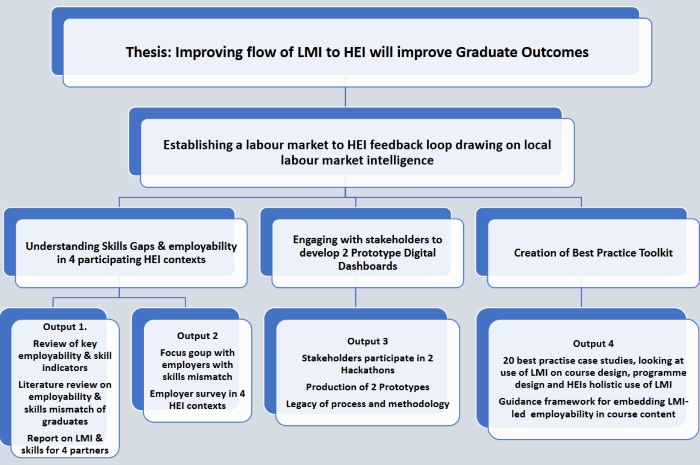 Employability in Programme Development concept plan diagram