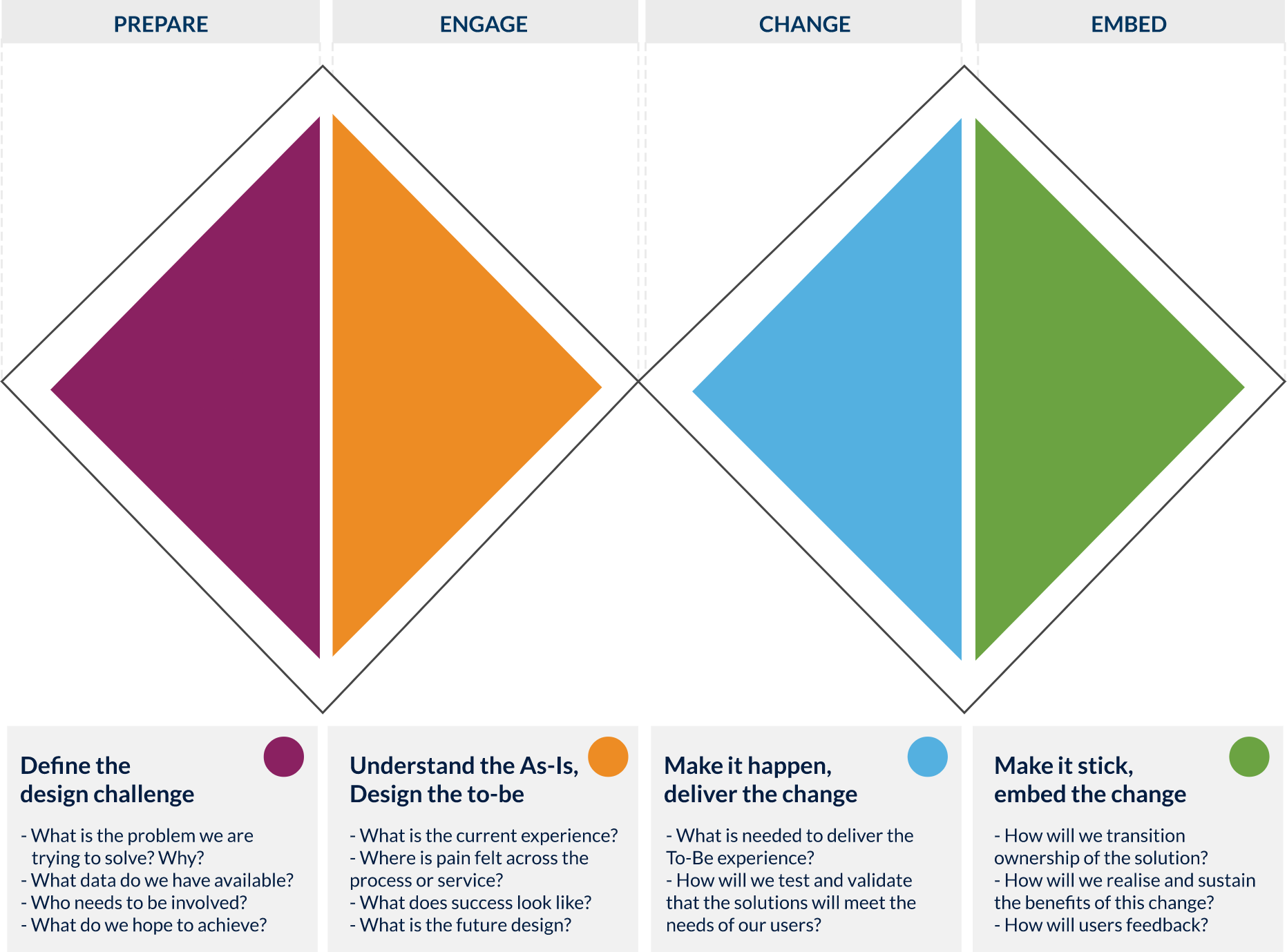 The four stages of the Design Process Prepare, Engage, Change and Embed