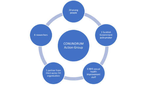 Circular graph describing who was involved with the CONUNDRUM Action Group (20 young people, 1 Scottish Government policymaker, 6 NHS sexual health improvement, 1 partner from third sector SH organisation, 6 research staff)