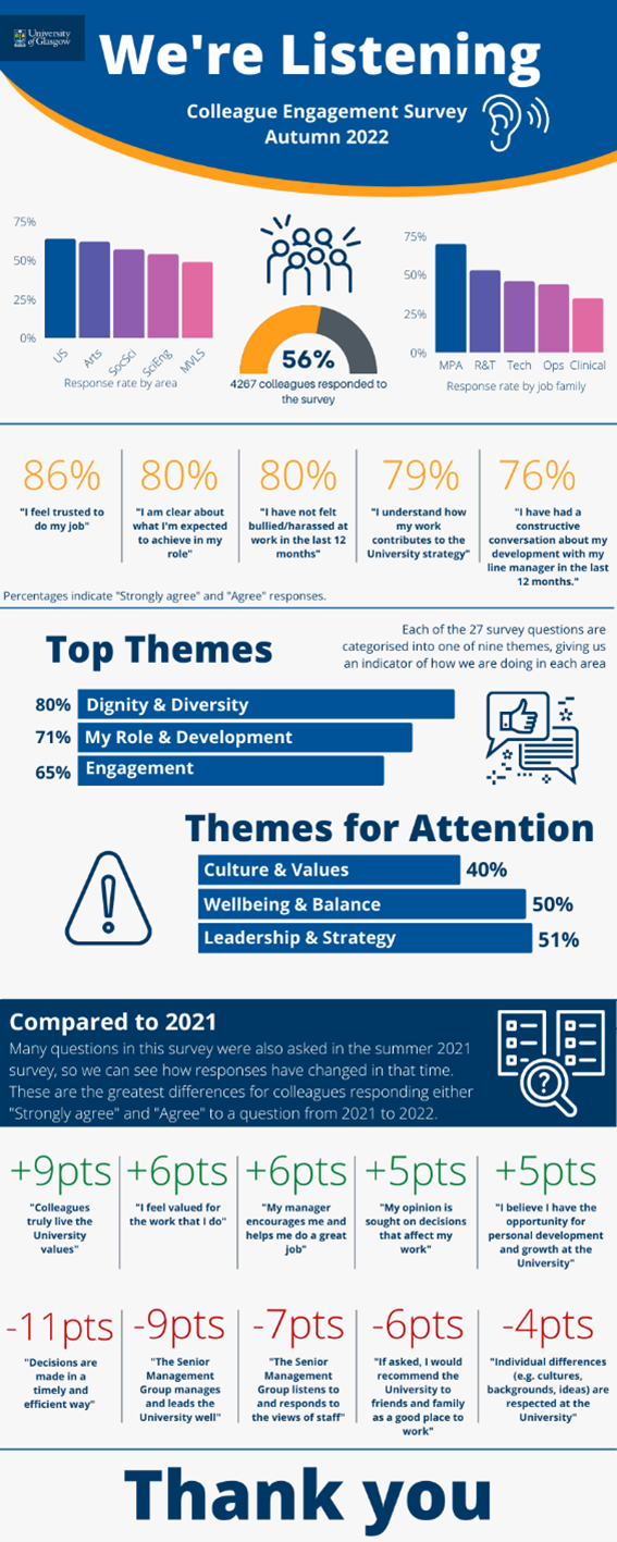 Results of 2022 Colleague Engagement Survey