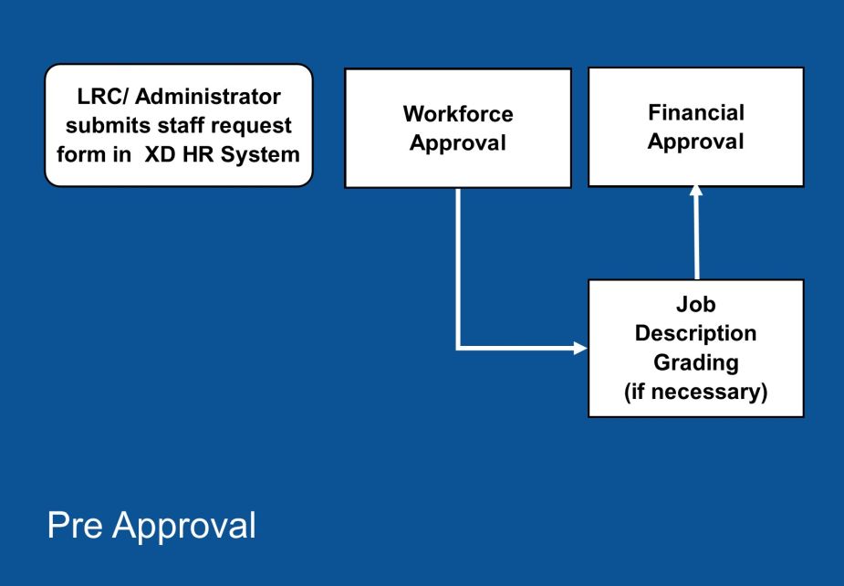 A flow diagram which demonstrates that once a staff request has been submitted in the XD HR System, the approvals required to recruit are workforce approval, job description grading (if necessary), and financial approval.  