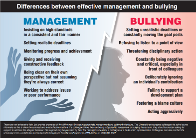 A poster with two headings: Bullying and Management.  
