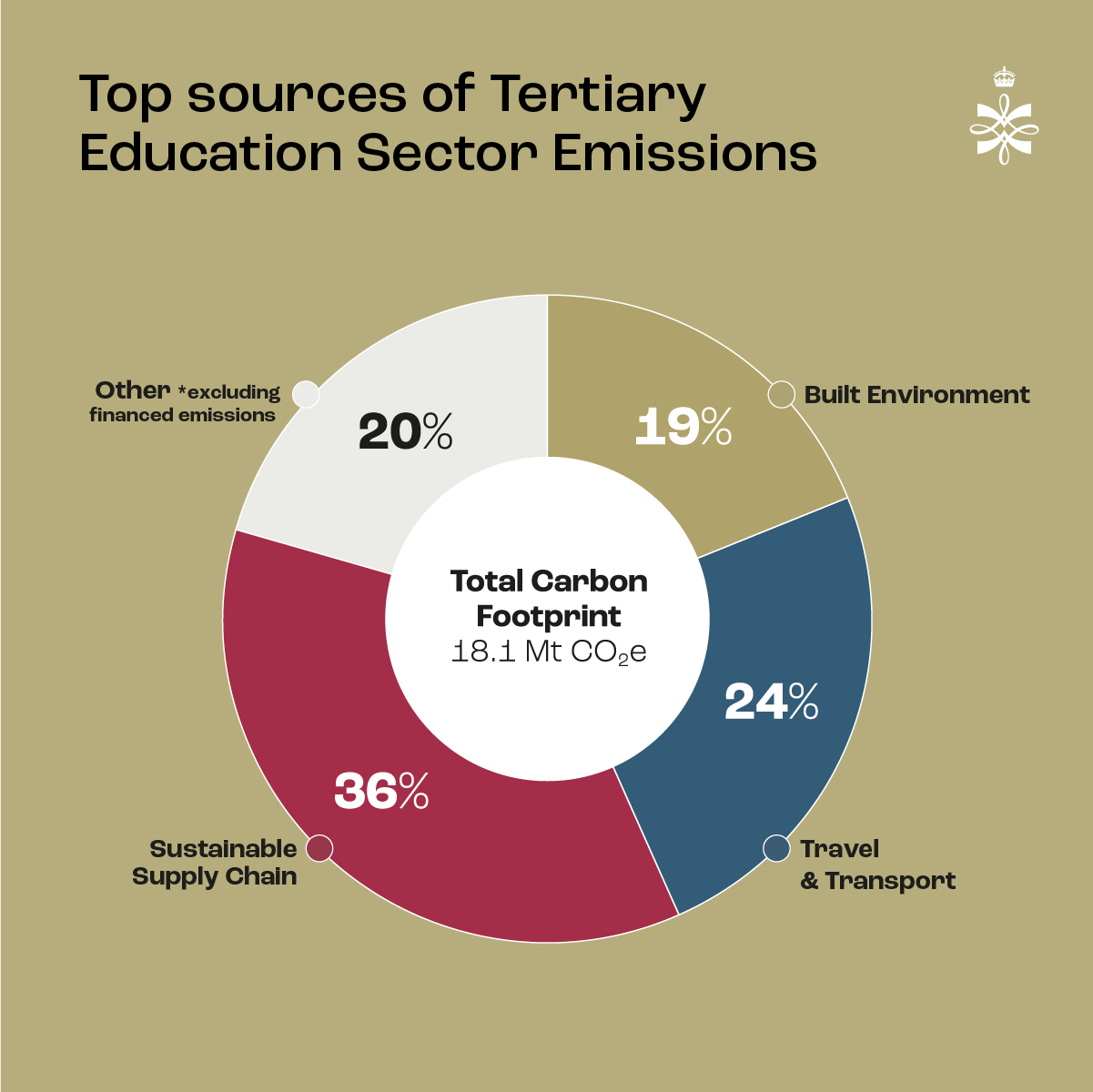 A diagram showing the proportions of carbon emissions from HE and FE institutions