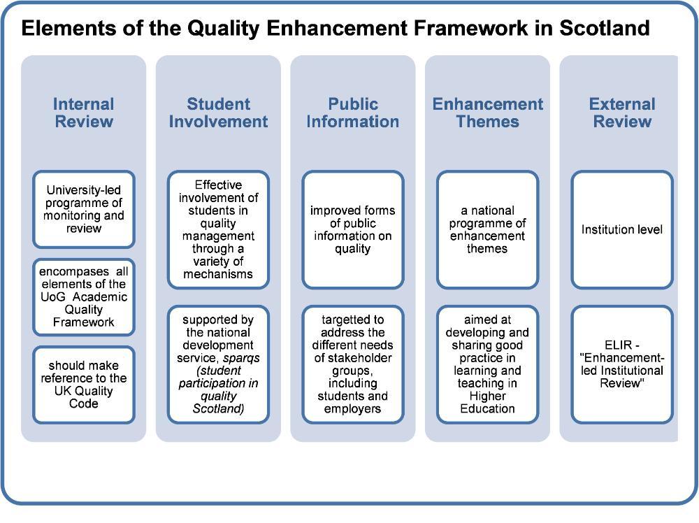 Elements of the Quality Enhancement Framework in Scotland