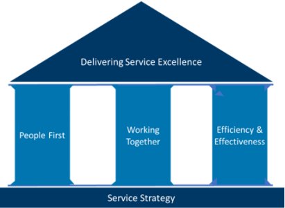 People first, working together, efficiency & effectiveness