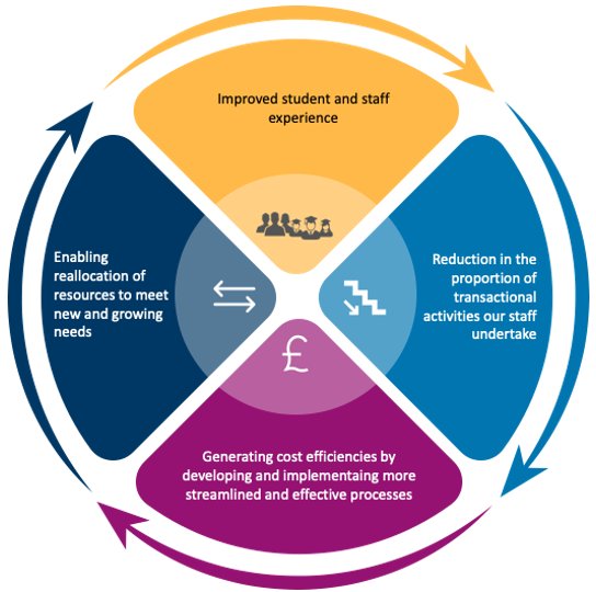 Improve experience, reduce staff transactions, cost efficiences through streamlining, relocate resources