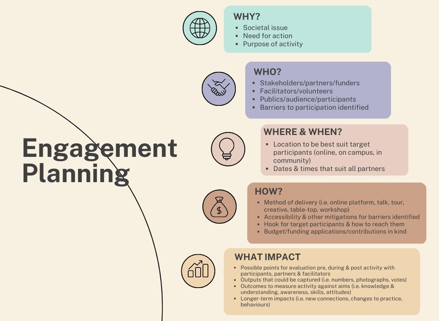 Photo of a public engagement planning infographic