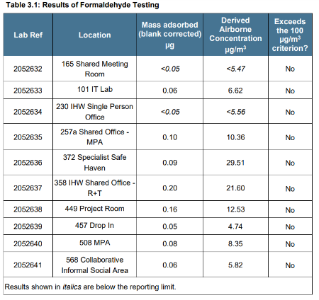 Table of results of formaldehyde testing in Clarice Pears building in 2023