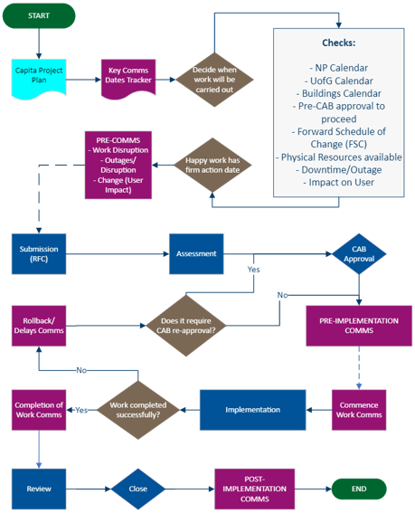 Flow Chart of Release Management & Communications Process