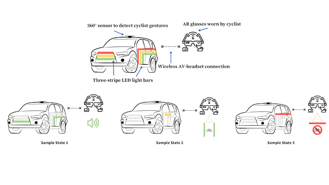 A diagram showing how coloured lights on the exteriors of future self-driving cars could help cyclists better understand the vehicles' intentions while wearing augemnted reality glasses