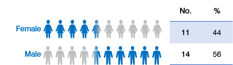 Pictogram to show 4.5 shaded women and 5.5 shaded men out of 10 to represent the 44% females and 56% males who sit on Court.