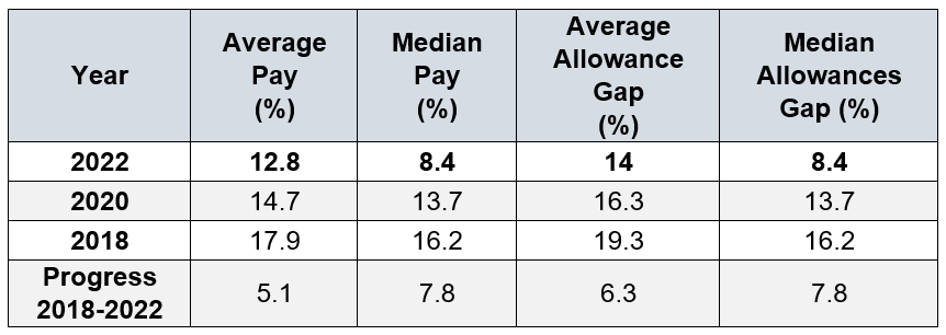 Table 1: A table providing the statistics for the UofG average and median gender pay and allowance gaps. The table highlights that from 2018 to 2022 the average pay gap has decreased 5.1% points, median pay gap has reduced 7.8% points, average allowance gap has decreased 6.3% points and the median allowance gap has reduced 7.8% points.