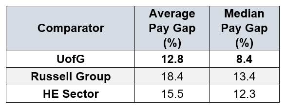 Table 2: A table providing the UofG average and median gender pay gaps in comparison with Russel Group and HE Sector. The table highlights that UofG average pay gap is 5.6% points less than the Russell group and 2.7% points less than the HE Sector. The UofG median pay gap is 5% points less than the Russel group and 3.9% points less than the HE Sector.