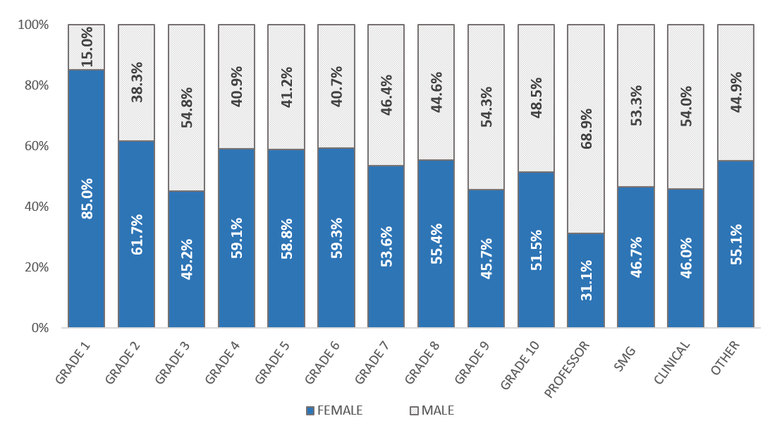 Graph showing UofG colleague population by grade and gender as at 31st August 2022. It shows that we have higher representation of females than males at our lower grades particularly grade 1. Grades 2, 4 to 6 and 10 are relatively balanced slightly in favour of female representation.  Professor  has highest representation of males to females. And grade 9, SMG and clinical have a slight male majori