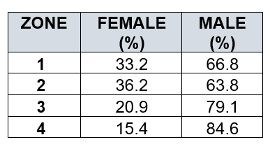 Table 3: A table providing the UofG professorial zones by gender as at 31 August 2022. The table highlights that the proportion of males far exceed the proportion of females across all professorial zones, with the difference increasing as the zones increase. For Female to Male: Zone 1 33.2% to 66.8%; Zone 2 36.2% to 63.8%; Zone 3 20.9% to 79.1%; Zone 4 15.4% to 84.6%.