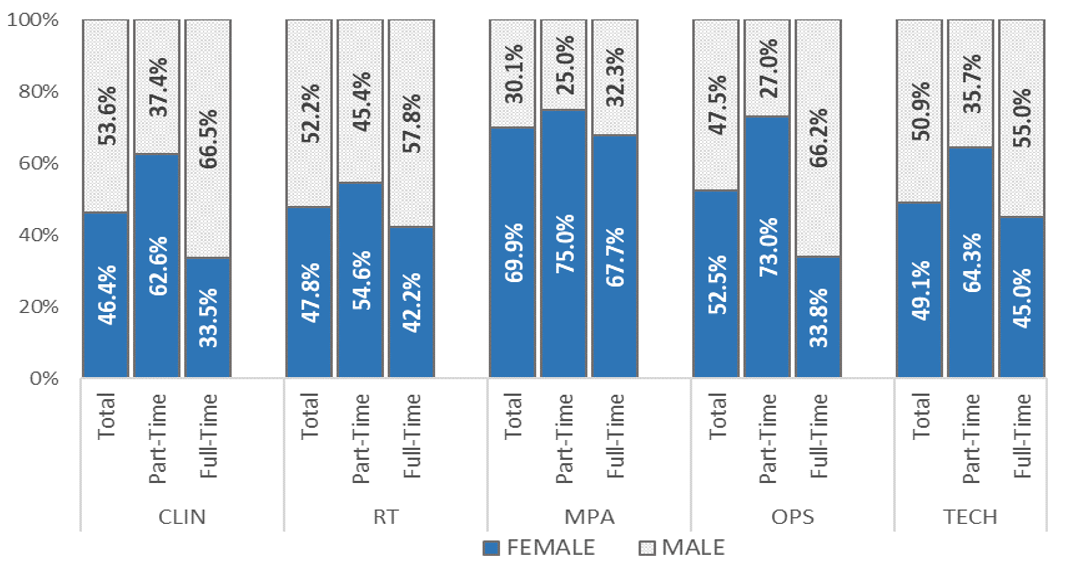 Bar chart presenting the breakdown of staff across all job families by their sex and FTE Status. It shows women are more likely than men to work less than full-time across all job families.