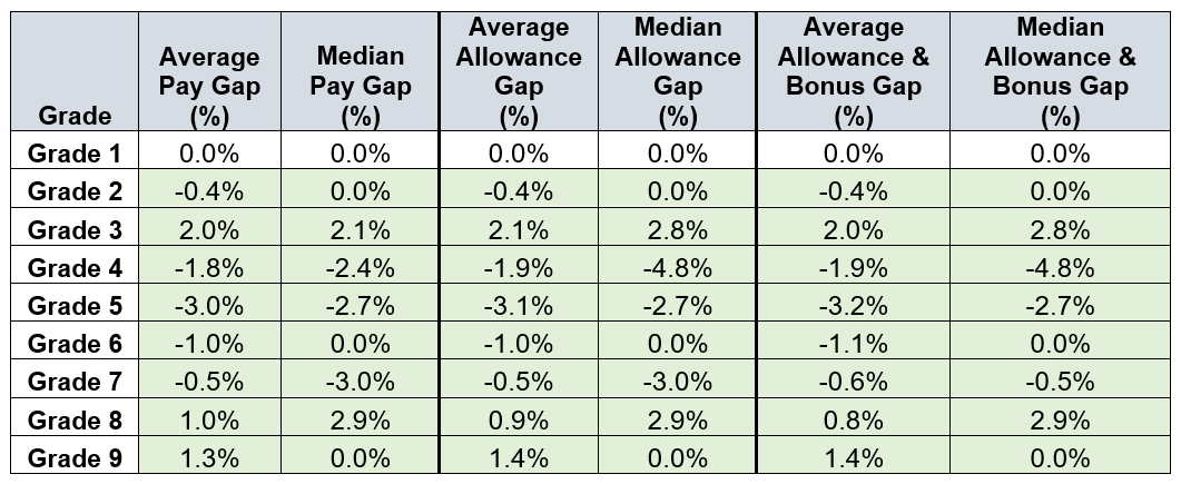 Table 4: A table providing the average and median equal pay gap figures by gender across grades 1-9 as at 31 August 2022. The table shows relative pay gaps with regards to basic salary for grades 1-9 fall within the permitted variance of +/-5% as defined by the EHRC. Average and median pay gaps favour women up to grade 8 with the exception of grade 3.