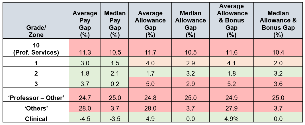 Table 5: A table providing the average and median pay gap figures by gender across grade 10, professoriate and clinical academics as at 31 August 2022. The data at grade 10 highlights a higher average gender pay gap in favour of men at 11.3% and median of 10.5%. Professorial zones 1 to 3 pay gaps are lower at an average of Zone 1: 3%, Zone 2: 1.8% and Zone 3: 3.7%. 