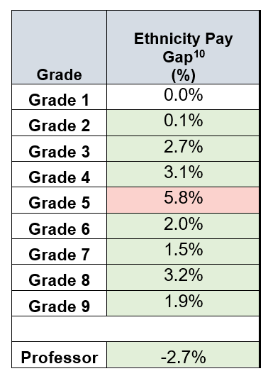 Table 7: A table providing ethnicity pay gap figures by grade as at 31 August 2022. The table highlights the pay gap across grades 1-9 and the professoriate fall within the permitted variance of +/-5% as defined by the EHRC with the exception of grade 5 which has a 5.8% gap in favour of white colleagues. The range of pay gaps excluding grade 5 are from 0% at grade 1 up to 3.2% at grade 8. 