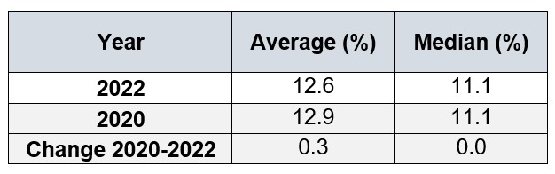 Table 8: A table providing average and median disability pay gap figures as at 31 August 2022. The table highlights little change from 2020 to 2022 with only the average % gap decreasing by 0.3% points to 12.6%. The median remains unchanged at 11.1%.