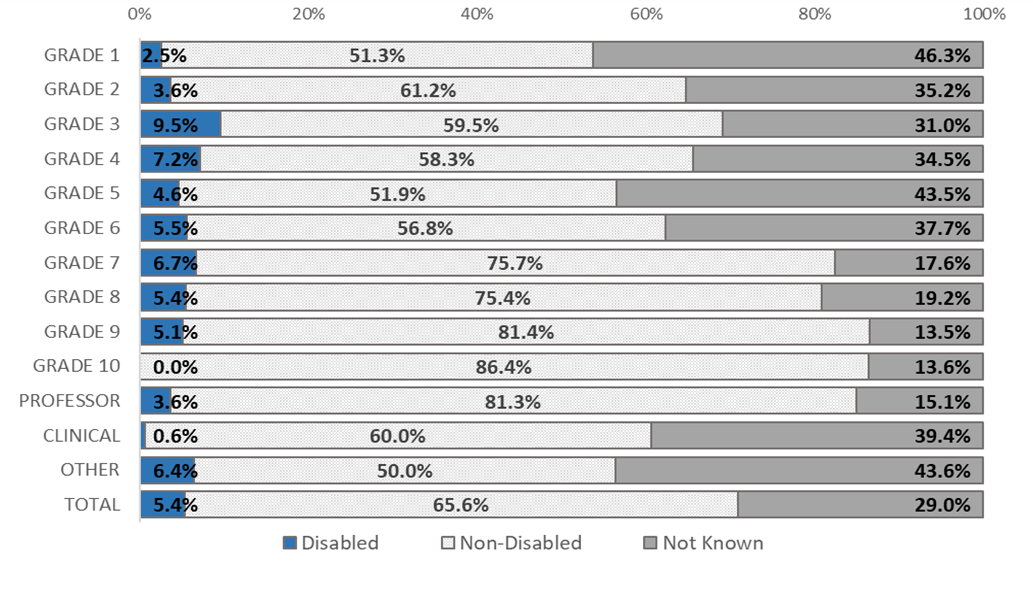 Bar chart presenting the breakdown of staff across each Grade at UofG by their disability status. Grades 3, 4, and 7 show highest representation of Disabled staff. There are between 6% and 10% of staff at those grades who are disabled. There are high proportions of colleagues who have not shared their disability status across Grades 1 - 6; Clinical roles and Other roles. 