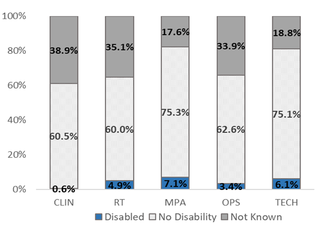 Bar chart presenting comparison between those colleagues who have a disability, no disability, and not known status, broken down into job family categories. It shows that declarations of disability status are lowest with a high number of 