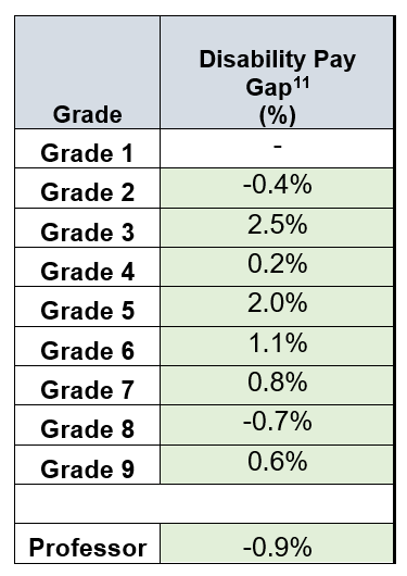 Table 9: A table providing the disability pay gap figures by grade as at 31 August 2022. The pay gap across all grades fall within the permitted variance of +/-5% as defined by the EHRC. Grade 2, 8 and professorial produce a negative figure. 
