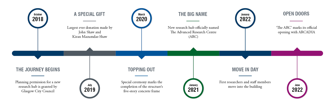 An infographic timeline of the ARC