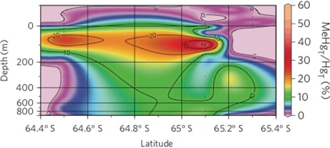 graph of depth profile of methyl-Hg in Southern Ocean