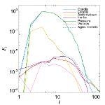 Force balance of a weak field dipolar dynamo