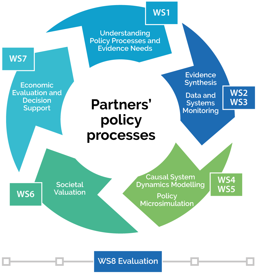 SIPHER’s Policy Processes - eight tightly-interwoven workstrands (WS), using a mix of qualitative and quantitative systems science