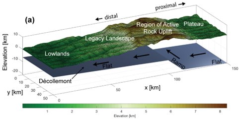  Legacy landscapes in numerical models of landscape evolution in fold-thr
