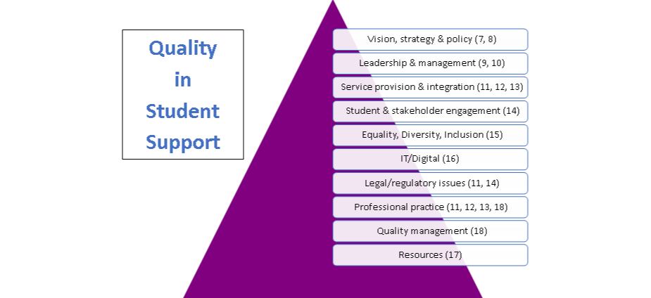 Quality Model for Student Support and Student Wellbeing Services