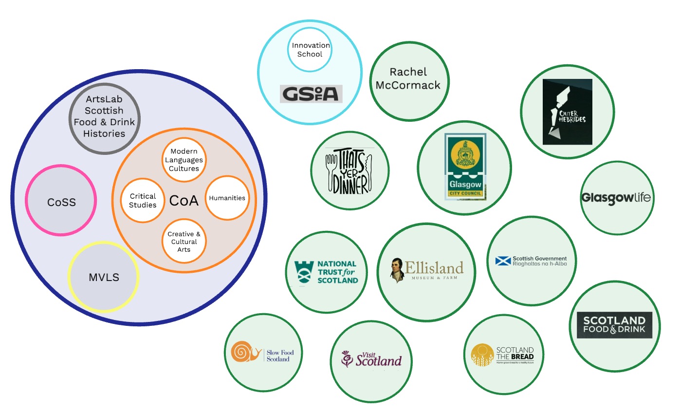 Catalyst Illustration of Food network partners