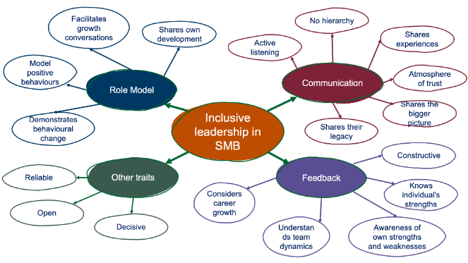 A spider diagram highlighting inclusive leadership traits 