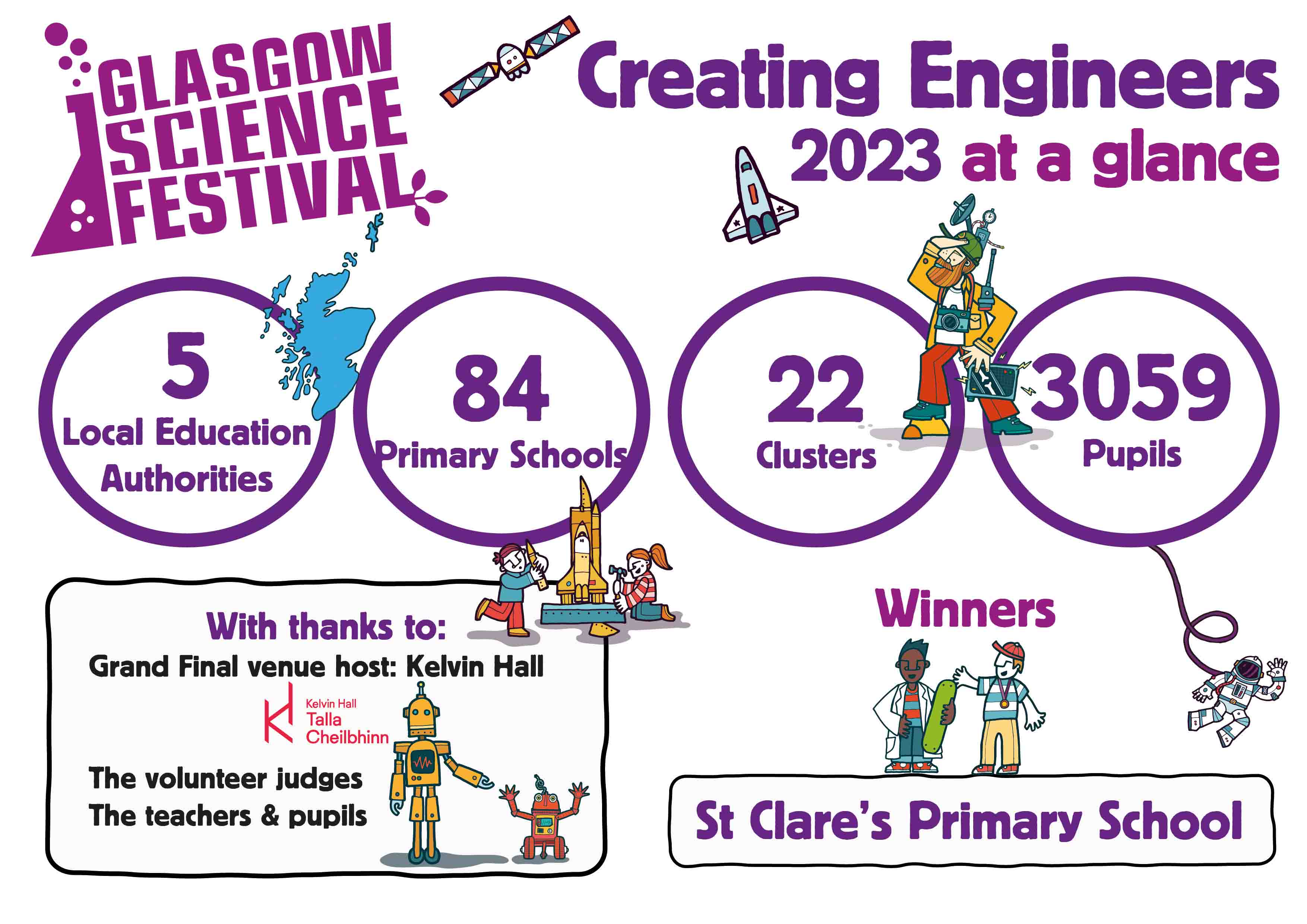 Summary image of the 2023 Creating Engineers competition. Text reads: Creating Engineers 2023 at a glance, 5 local education authorities, 84 primary schools, 22 clusters, 3059 pupils. With thanks to: grand final venue host Kelvin Hall, the volunteer judges, the teachers and pupils. Winners St Clare's primary school. 