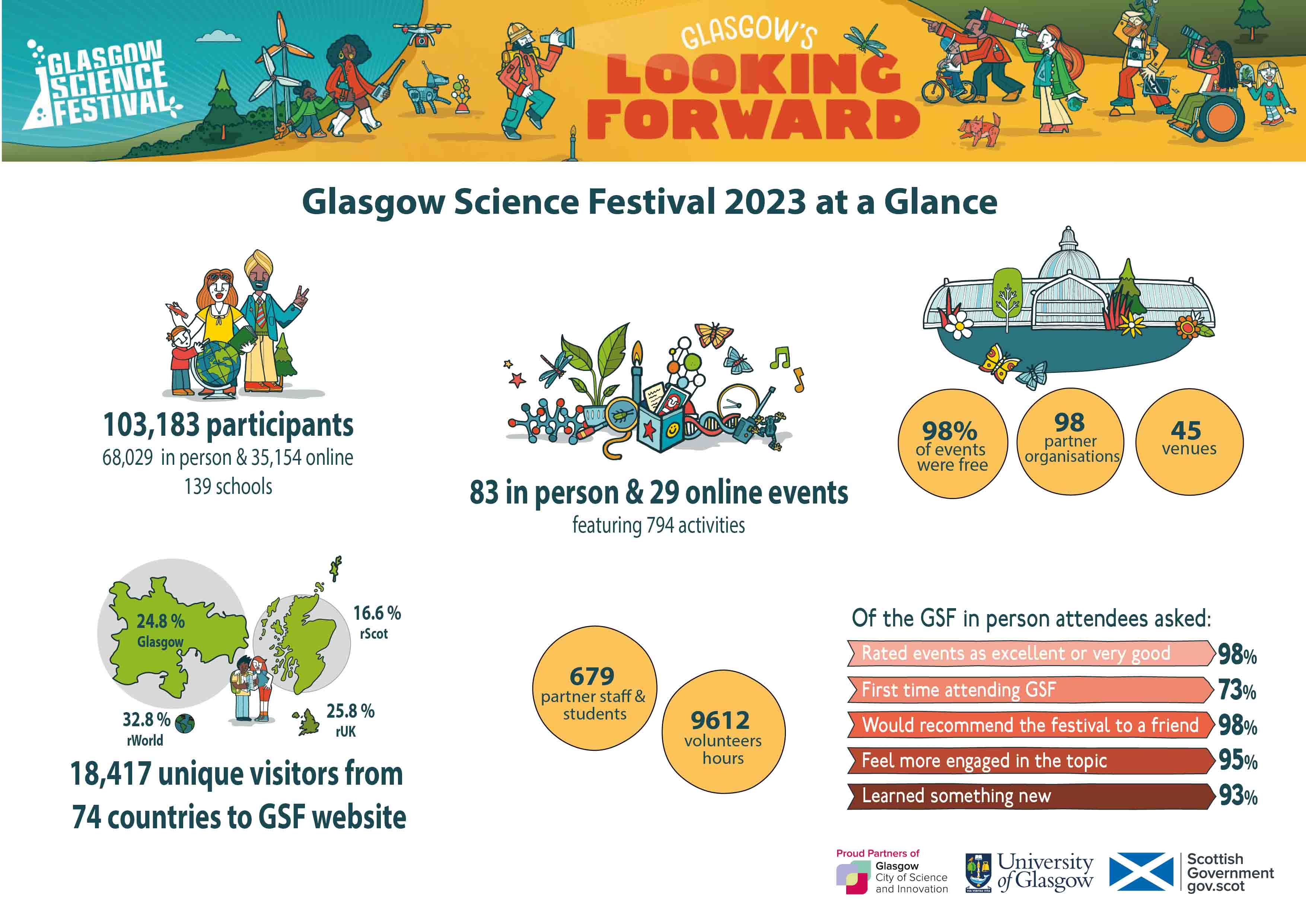 Summary image of the statistics from GSF23. 103,183 participants, 68029 in person & 35154 online, 139 schools. 83 in person & 29 online events featuring 794 activities. 98% of events were free, 98 partner organisations, 45 venues. 18417 unique visitors from 74 countries to GSF website, 28.4% glasgow, 16.6% rScot, 25.8% rUK, 32.8% rWorld. 679 partner staff & students, 9612 volunteer hours.